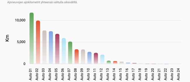 Paikannuspalvelussa näkyy kaluston käyttöaste selkeästi esitettynä.