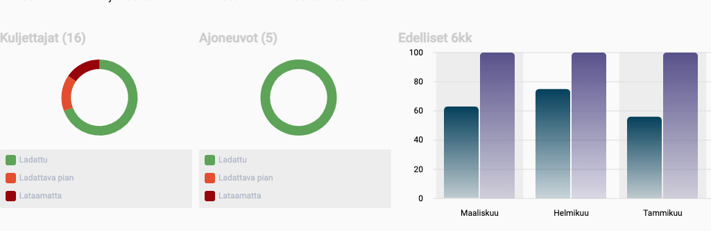 Paikannuspalvelun digipiirturn etäpurkupalvelu lataa tiedot piirtureista ja kuljettajakorteista automaattisesti etänä.